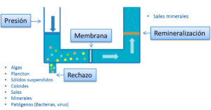 Proceso de osmosis inversa